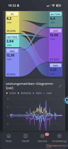 Comprehensive statistics with various charts