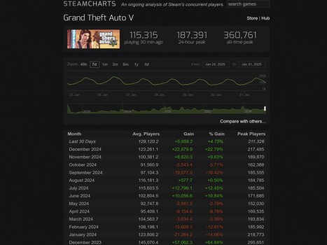 GTA 5 Steam Charts January 2025 (Image source: Steam Charts)