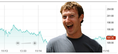 Mark Zuckerberg's opinion on Apple's price crash has not yet been reported. (Source: NASDAQ/Newsfeed/edit)