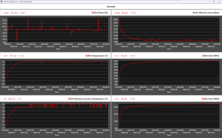 The KFA2 GeForce RTX 5070 1-Click OC during the stress test