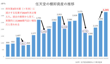 Nintendo's inventory trends. (Image source: GamesIndustry.biz)