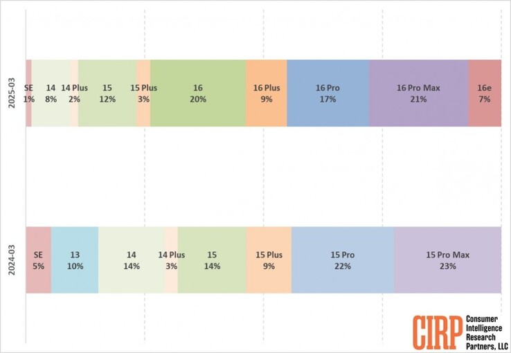 The US market's iPhone sales in 1Q2024 compared to those of 1Q2025. (Source: CIRP)