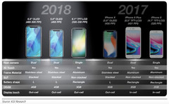 We might see 3 new iPhones this year. Note: The image incorrectly indicates that the iPhone 8 Plus has 2 GB RAM. (Source: KGI Research/MacRumors)
