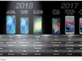 We might see 3 new iPhones this year. Note: The image incorrectly indicates that the iPhone 8 Plus has 2 GB RAM. (Source: KGI Research/MacRumors)