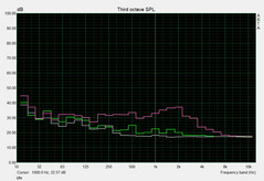 sound pressure level idle