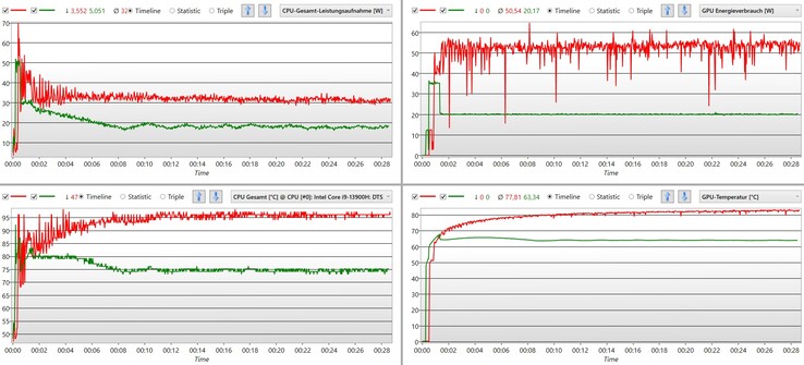 The notebook also stays comparatively cool in "Quiet" mode.