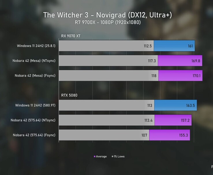 Benchmark chart of The Witcher 3 at 1080p comparing Radeon 9070 XT and RTX 5080 performance on Windows 11 and Linux, showing FPS averages and 1% lows. (Image source: Ancient Gameplays)
