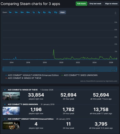 Ace Combat 8: Wings of Theve Steam player count shown