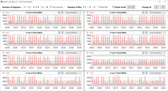 CPU clock rates during CB15 loop (Silence Mode)