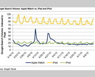 Customers showing more interest in an iPod than the Apple Watch