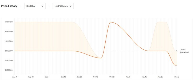 Asus ProArt P16 (H7606) laptop price history. (Image source: Honey)