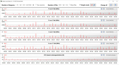 CPU clock rates during the CB15 loop (Whisper mode)