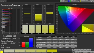 Color saturation (profile: standard, target color space: sRGB)