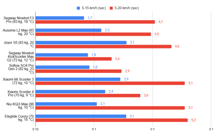 F3 Pro driving figures