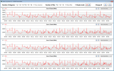 CPU clock speeds while running the CB15 loop