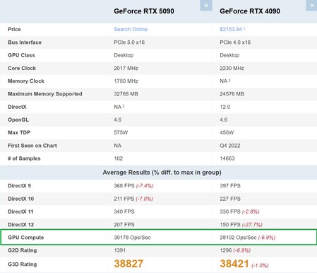 New RTX 5090 vs RTX 4090 GPU Compute comparison. (Image source: PassMark)