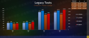 AMD Ryzen 6000 vs Intel Alder Lake CPU performance (image via Zhihu)