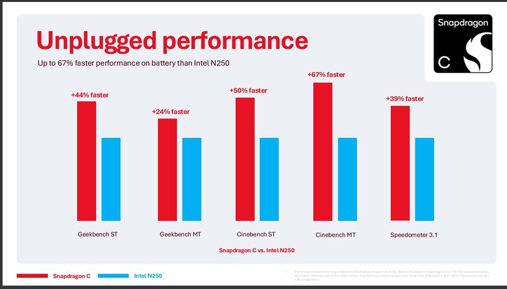 Snapdragon C compared with Intel N250, unplugged