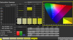 CalMAN: colour saturation (calibrated)