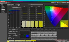 Saturation Sweeps after calibration