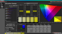 Saturation Sweeps before calibration