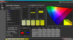 Saturation Sweeps before calibration