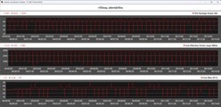 CPU metrics during the Cinebench R15 loop - Silent Mode