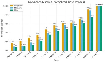 iPhone gen on gen single core multi core and graphics performance improvement. (Image source: r/iPhone)
