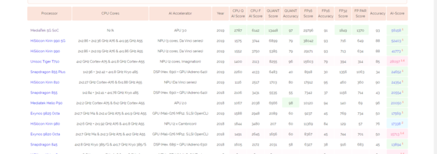 Dimensity 1000 CPU+AI scores compared to Snapdragon 855 Plus and Kirin 990 (Source: DroidShout)