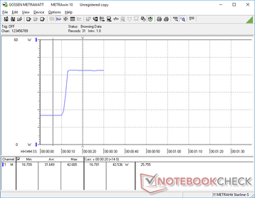 The monitor consumes about 17 W when on the lowest brightness setting or up to 43 W when on the maximum brightness setting