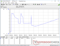 Prime95 initiated at 10s mark. The system experiences both spikes and abrupt drops in power consumption that are tied to the clock rates of the CPU