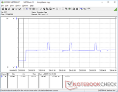 Prime95 initiated at 20s mark. Consumption is constant at 17.8 W save for the short consistent spikes to 25 W