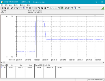 Power consumption over time, Prime95 CPU stress