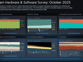 Steam Hardware and Software Survey October 2025 showing updated platform and hardware trends (Image source: Valve)