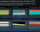 Steam Hardware and Software Survey October 2025 showing updated platform and hardware trends (Image source: Valve)