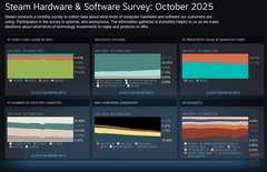 Steam Hardware and Software Survey October 2025 showing updated platform and hardware trends (Image source: Valve)