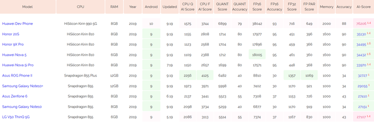 Top 10 phones. (Image source: AI Benchmark)