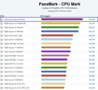 Intel Core Ultra 9 275HX benchmark result. (Image source: PassMark)