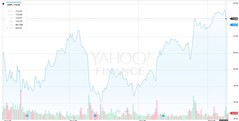 Apple's YTD stock price, highlighting 10/25 closing price of 115.59. (Source: Yahoo! Finance)