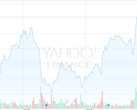 Apple's YTD stock price, highlighting 10/25 closing price of 115.59. (Source: Yahoo! Finance)