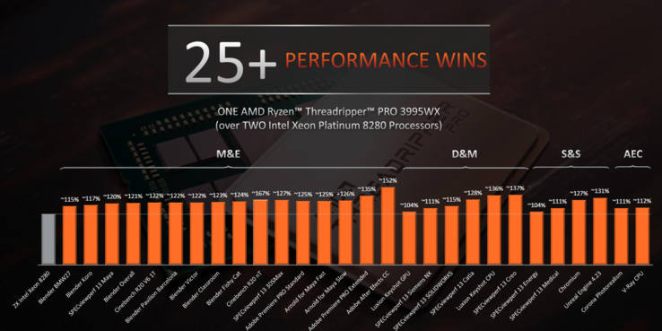 The Threadripper PRO 3995WX outperforms two Intel Xeon Platinum 8280 processors in multiple applications, according to AMD. (Image source: AMD)