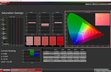 Saturation (Target color space: sRGB, Profile: Natural)