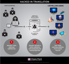 The unassuming intrusion method has made this attack one of the most widespread in recent history. (Source: Check Point)