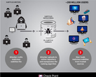 The unassuming intrusion method has made this attack one of the most widespread in recent history. (Source: Check Point)