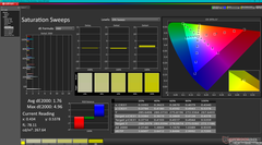 Saturation Sweeps before calibration