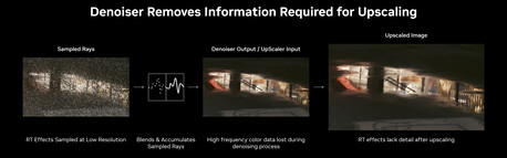 Denoising removes information required for effective upscaling. (Image Source: Nvidia)