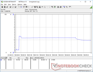 Prime95 initiated at 20s mark. Note the spike up to 66 W before falling and stabilizing at 58.2 W and then finally 38.3 W