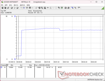 Consumption would spike to 57 W when initiating Prime95 stress before falling slightly to 54 W after about 70 seconds