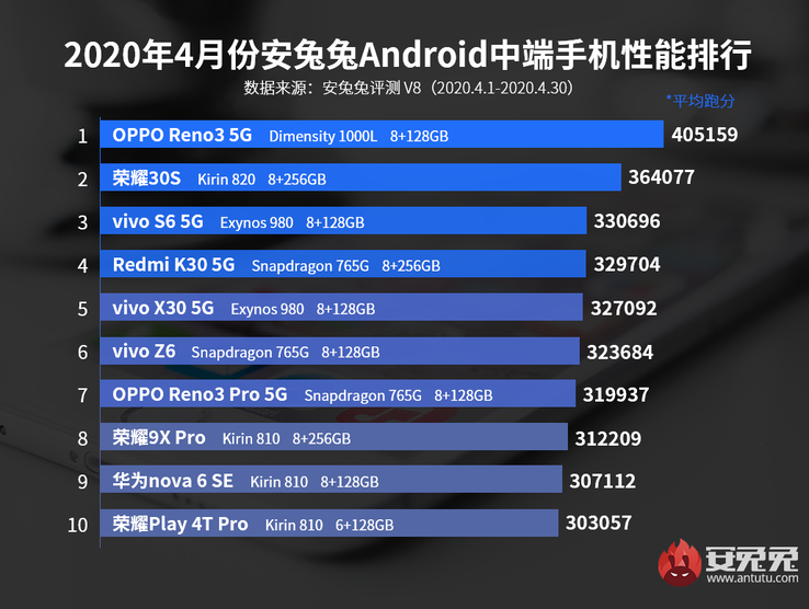 2nd, 8th, 10th: Honor; 9th: Huawei. (Image source: AnTuTu)