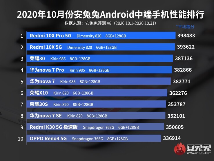 3rd, 6th, 7th: Honor; 4th, 5th, 8th: Huawei. (Image source: AnTuTu)